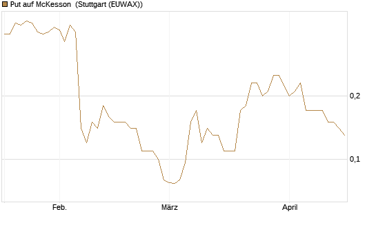 Put auf McKesson [J.P. Morgan Structured Products B.V.] Chart