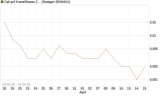 Call auf KraneShares CSI China Internet ETF [J.P. Morgan Structured Products B.V.] Chart