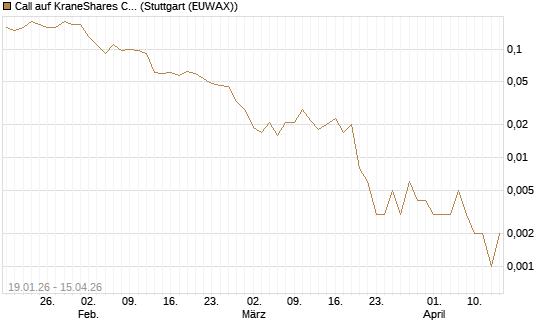 Call auf KraneShares CSI China Internet ETF [J.P. Morgan Structured Products B.V.] Chart