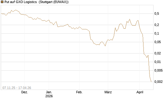 Put auf GXO Logistics [J.P. Morgan Structured Products B.V.] Chart