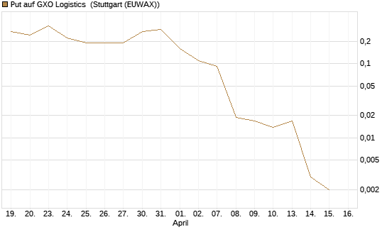 Put auf GXO Logistics [J.P. Morgan Structured Products B.V.] Chart