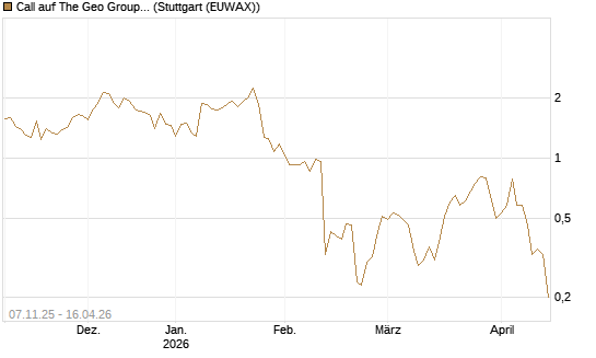 Call auf The Geo Group REIT [J.P. Morgan Structured Products B.V.] Chart