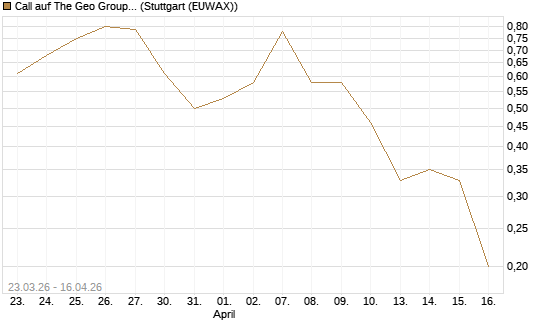 Call auf The Geo Group REIT [J.P. Morgan Structured Products B.V.] Chart