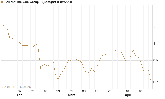 Call auf The Geo Group REIT [J.P. Morgan Structured Products B.V.] Chart