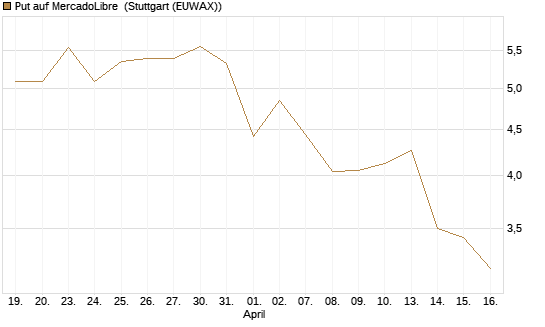 Put auf MercadoLibre [J.P. Morgan Structured Products B.V.] Chart