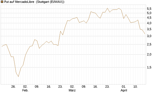 Put auf MercadoLibre [J.P. Morgan Structured Products B.V.] Chart