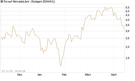 Put auf MercadoLibre [J.P. Morgan Structured Products B.V.] Chart