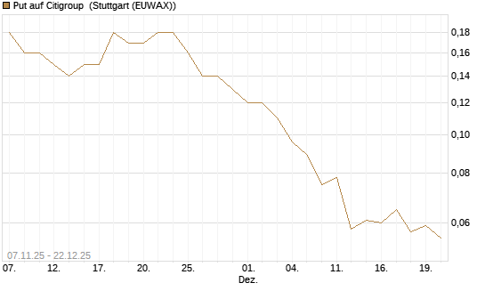 Put auf Citigroup [J.P. Morgan Structured Products B.V.] Chart