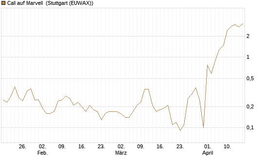 Call auf Marvell [J.P. Morgan Structured Products B.V.] Chart