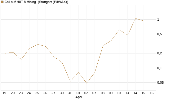 Call auf HUT 8 Mining [J.P. Morgan Structured Products B.V.] Chart