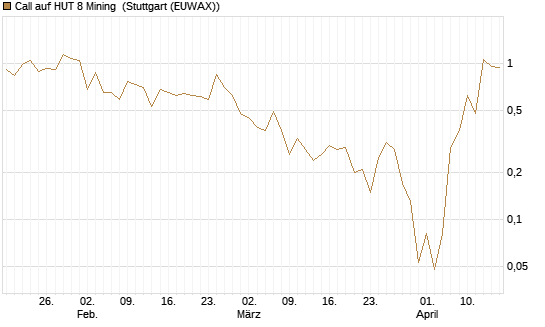 Call auf HUT 8 Mining [J.P. Morgan Structured Products B.V.] Chart