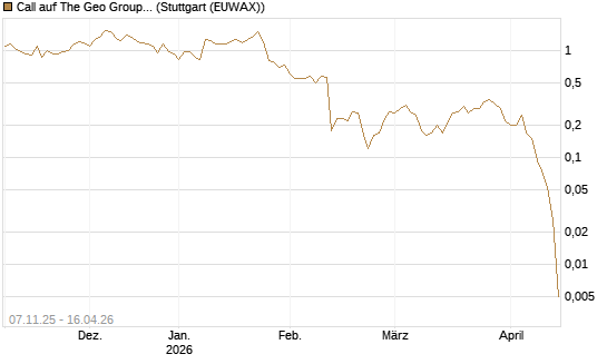 Call auf The Geo Group REIT [J.P. Morgan Structured Products B.V.] Chart