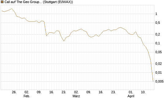Call auf The Geo Group REIT [J.P. Morgan Structured Products B.V.] Chart