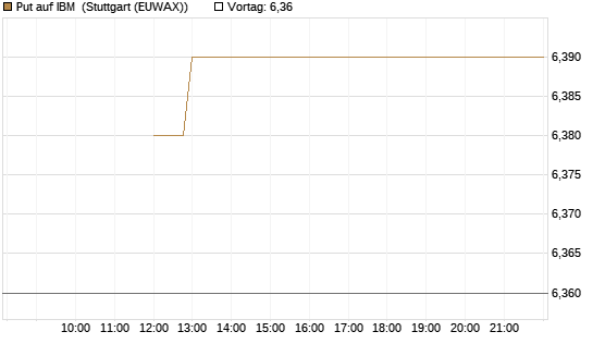 Put auf IBM [J.P. Morgan Structured Products B.V.] Chart