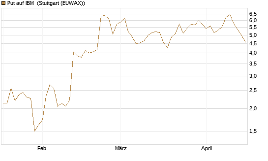 Put auf IBM [J.P. Morgan Structured Products B.V.] Chart