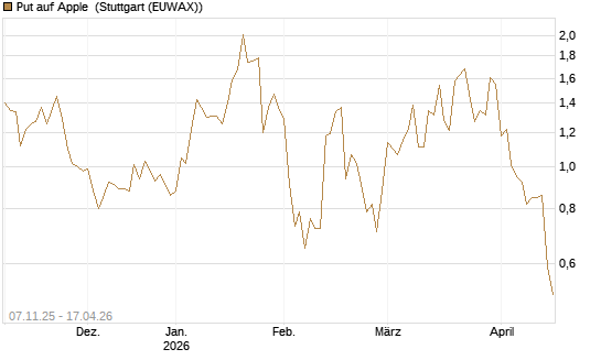 Put auf Apple [J.P. Morgan Structured Products B.V.] Chart