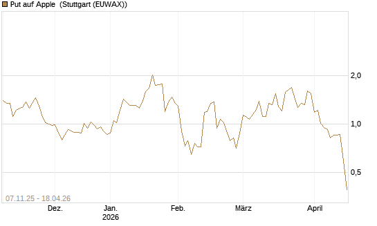 Put auf Apple [J.P. Morgan Structured Products B.V.] Chart