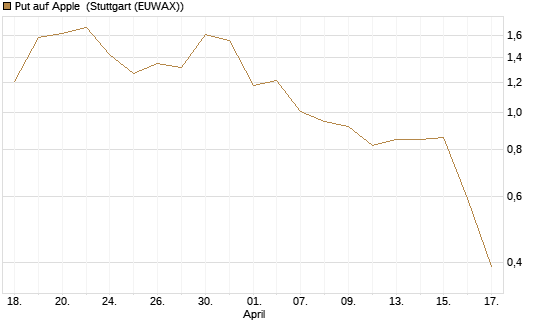 Put auf Apple [J.P. Morgan Structured Products B.V.] Chart