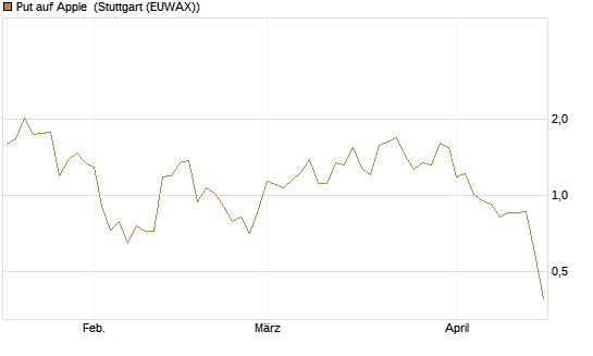 Put auf Apple [J.P. Morgan Structured Products B.V.] Chart