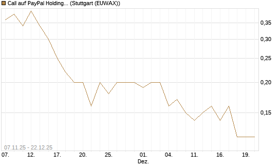 Call auf PayPal Holdings [J.P. Morgan Structured Products B.V.] Chart