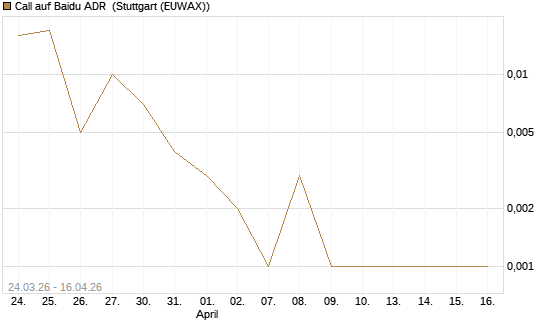 Call auf Baidu ADR [J.P. Morgan Structured Products B.V.] Chart