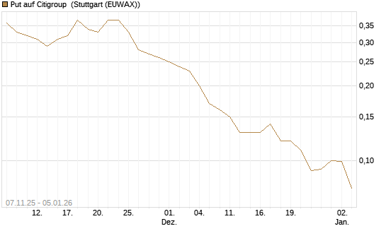 Put auf Citigroup [J.P. Morgan Structured Products B.V.] Chart