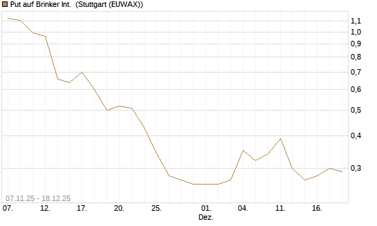 Put auf Brinker Int. [J.P. Morgan Structured Products B.V.] Chart