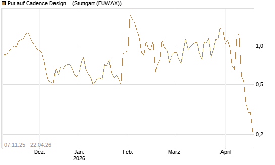 Put auf Cadence Design [J.P. Morgan Structured Products B.V.] Chart