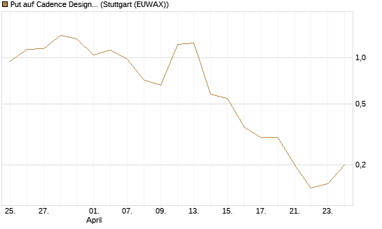 Put auf Cadence Design [J.P. Morgan Structured Products B.V.] Chart