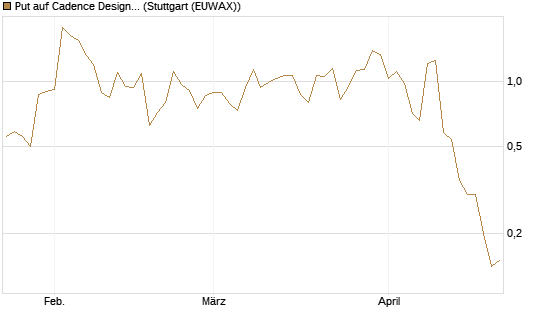 Put auf Cadence Design [J.P. Morgan Structured Products B.V.] Chart