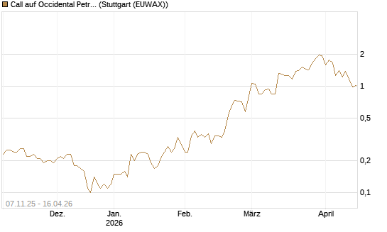 Call auf Occidental Petroleum Corp. [J.P. Morgan Structured Products B.V.] Chart
