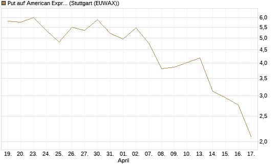Put auf American Express [J.P. Morgan Structured Products B.V.] Chart