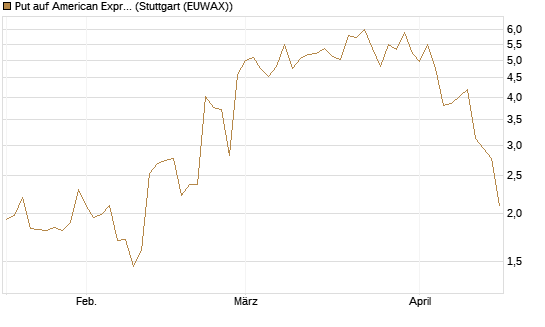 Put auf American Express [J.P. Morgan Structured Products B.V.] Chart