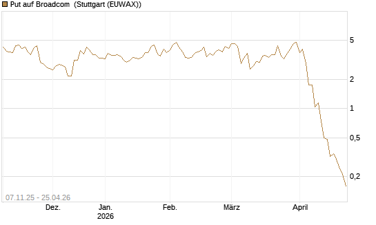 Put auf Broadcom [J.P. Morgan Structured Products B.V.] Chart