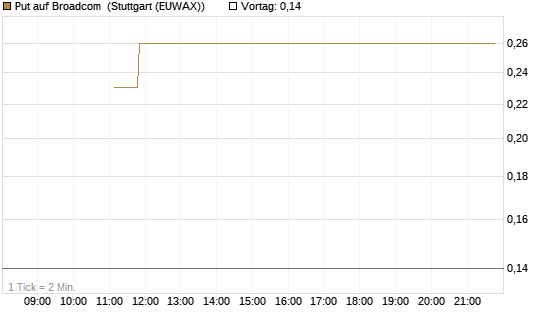 Put auf Broadcom [J.P. Morgan Structured Products B.V.] Chart