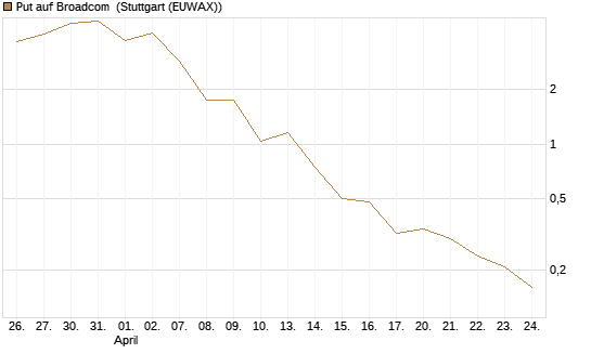 Put auf Broadcom [J.P. Morgan Structured Products B.V.] Chart
