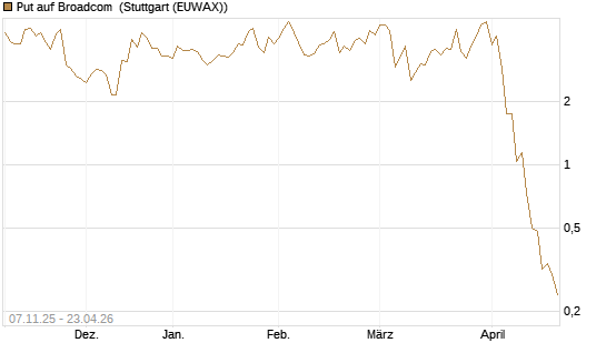 Put auf Broadcom [J.P. Morgan Structured Products B.V.] Chart