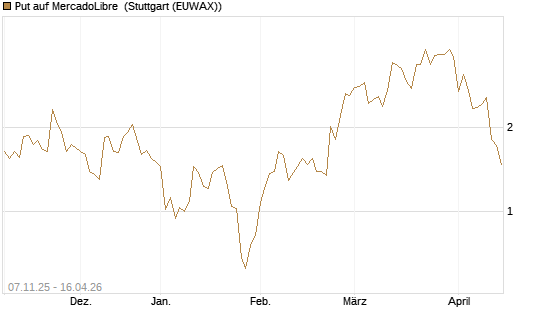 Put auf MercadoLibre [J.P. Morgan Structured Products B.V.] Chart
