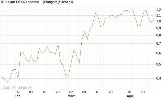 Put auf IDEXX Laboratories [J.P. Morgan Structured Products B.V.] Chart