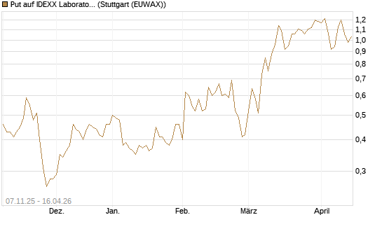Put auf IDEXX Laboratories [J.P. Morgan Structured Products B.V.] Chart
