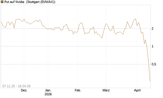 Put auf Nvidia [J.P. Morgan Structured Products B.V.] Chart