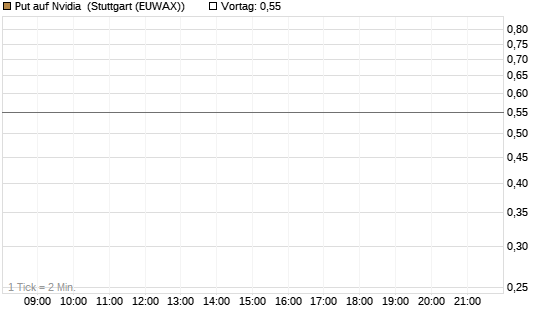 Put auf Nvidia [J.P. Morgan Structured Products B.V.] Chart