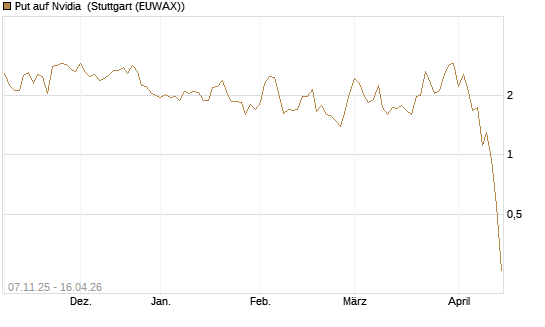 Put auf Nvidia [J.P. Morgan Structured Products B.V.] Chart