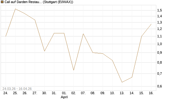 Call auf Darden Restaurants [J.P. Morgan Structured Products B.V.] Chart