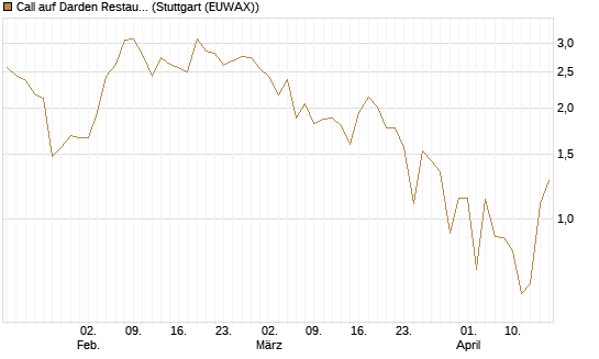 Call auf Darden Restaurants [J.P. Morgan Structured Products B.V.] Chart