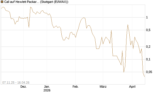 Call auf Hewlett Packard Enterprise Company [J.P. Morgan Structured Products B.V.] Chart
