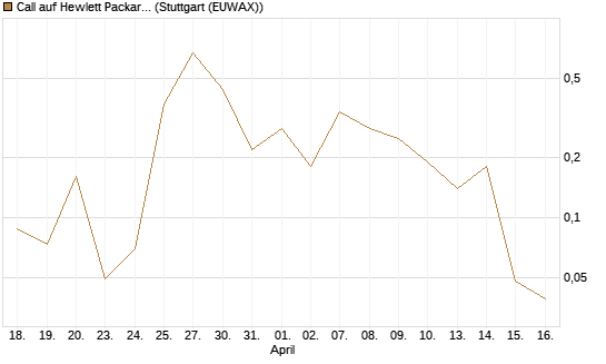 Call auf Hewlett Packard Enterprise Company [J.P. Morgan Structured Products B.V.] Chart