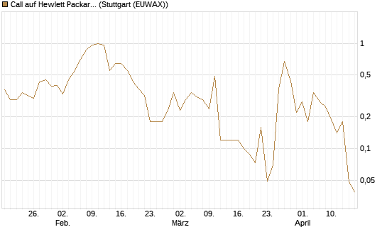 Call auf Hewlett Packard Enterprise Company [J.P. Morgan Structured Products B.V.] Chart