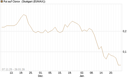 Put auf Clorox [J.P. Morgan Structured Products B.V.] Chart