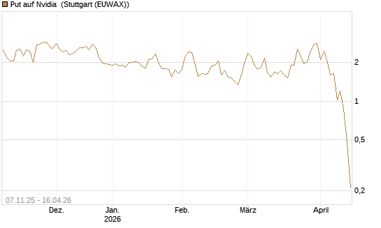 Put auf Nvidia [J.P. Morgan Structured Products B.V.] Chart